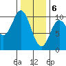 Port Walter tide chart for Saturday, February 6, 2021