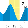 Port Walter tide chart for Sunday, February 7, 2021