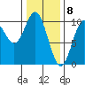 Port Walter tide chart for Monday, February 8, 2021