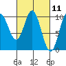Port Walter tide chart for Thursday, March 11, 2021