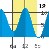 Port Walter tide chart for Friday, March 12, 2021