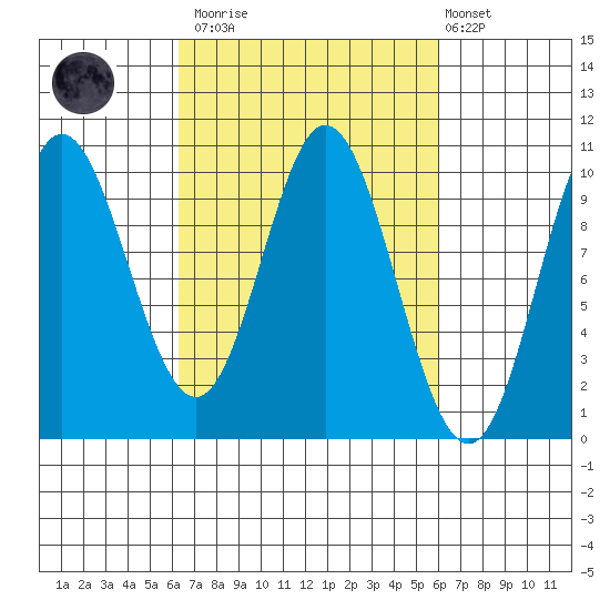 Port Walter tide chart for Saturday, March 13, 2021