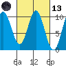 Port Walter tide chart for Saturday, March 13, 2021