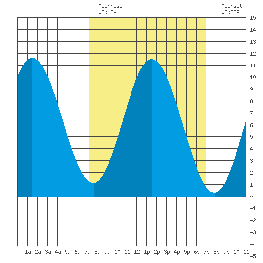Port Walter tide chart for Sunday, March 14, 2021