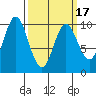 Port Walter tide chart for Wednesday, March 17, 2021