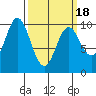 Port Walter tide chart for Thursday, March 18, 2021