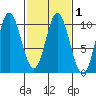 Port Walter tide chart for Monday, March 1, 2021