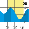 Port Walter tide chart for Tuesday, March 23, 2021