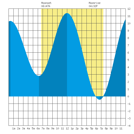 Port Walter tide chart for Friday, March 26, 2021