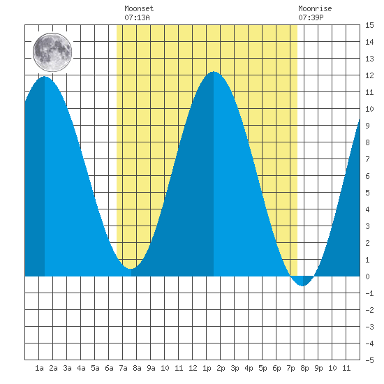Port Walter tide chart for Sunday, March 28, 2021