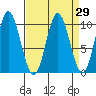 Port Walter tide chart for Monday, March 29, 2021