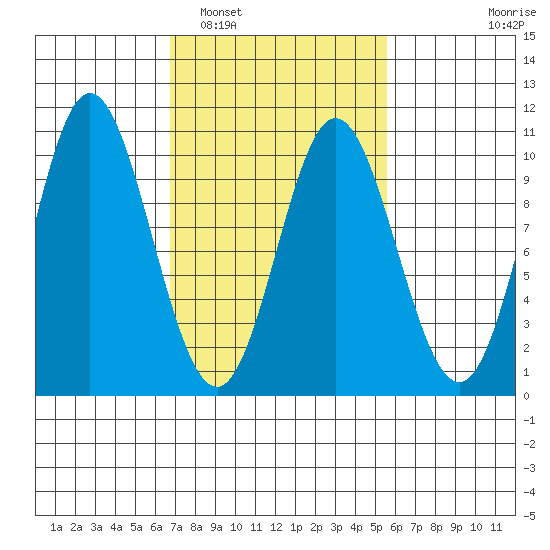 Port Walter tide chart for Tuesday, March 2, 2021
