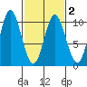Port Walter tide chart for Tuesday, March 2, 2021