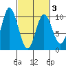 Port Walter tide chart for Wednesday, March 3, 2021