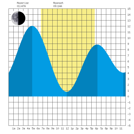 Port Walter tide chart for Friday, March 5, 2021