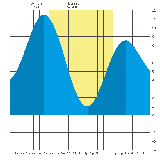 Port Walter tide chart for Saturday, March 6, 2021