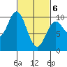 Port Walter tide chart for Saturday, March 6, 2021