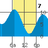 Port Walter tide chart for Sunday, March 7, 2021