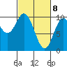 Port Walter tide chart for Monday, March 8, 2021