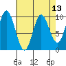 Port Walter tide chart for Tuesday, April 13, 2021