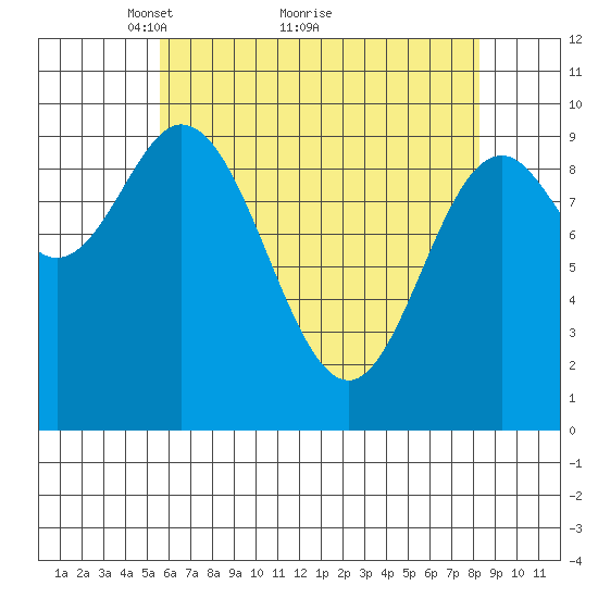 Port Walter tide chart for Tuesday, April 20, 2021