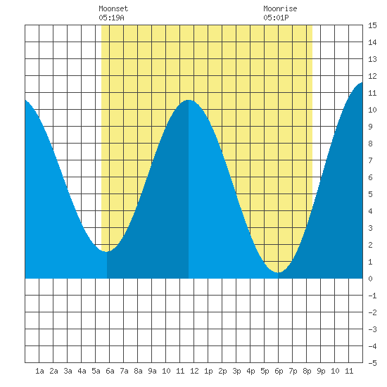 Port Walter tide chart for Saturday, April 24, 2021