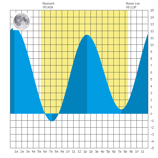 Port Walter tide chart for Monday, April 26, 2021