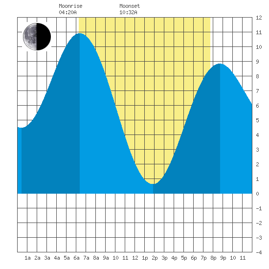 Port Walter tide chart for Sunday, April 4, 2021
