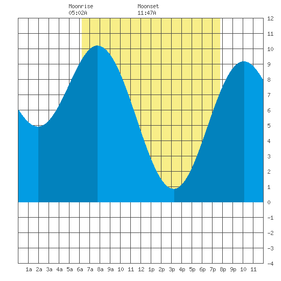 Port Walter tide chart for Monday, April 5, 2021