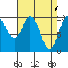 Port Walter tide chart for Wednesday, April 7, 2021