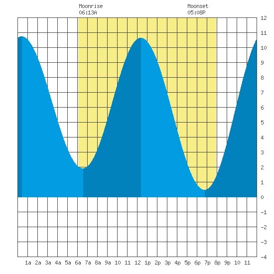 Port Walter tide chart for Friday, April 9, 2021