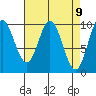 Port Walter tide chart for Friday, April 9, 2021