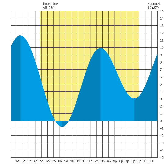 Port Walter tide chart for Wednesday, May 12, 2021