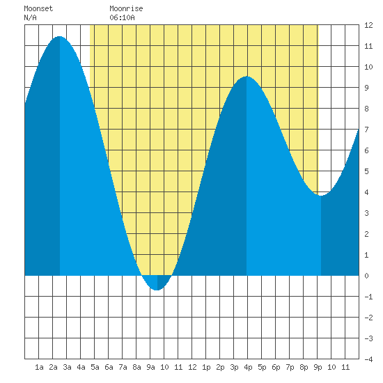 Port Walter tide chart for Friday, May 14, 2021