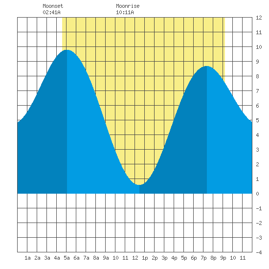 Port Walter tide chart for Tuesday, May 18, 2021