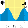Port Walter tide chart for Wednesday, May 19, 2021