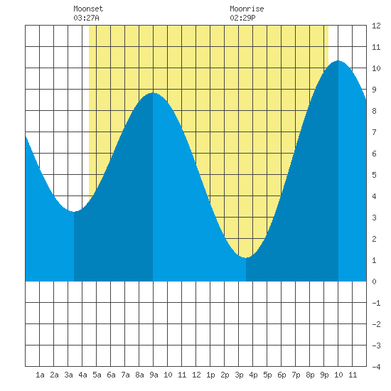 Port Walter tide chart for Friday, May 21, 2021