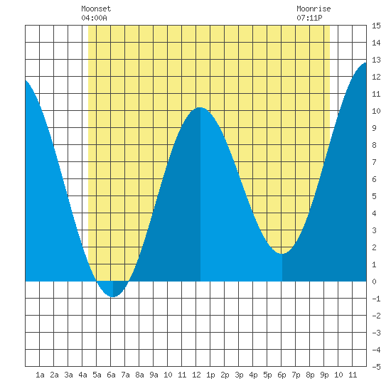 Port Walter tide chart for Monday, May 24, 2021