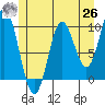 Port Walter tide chart for Wednesday, May 26, 2021