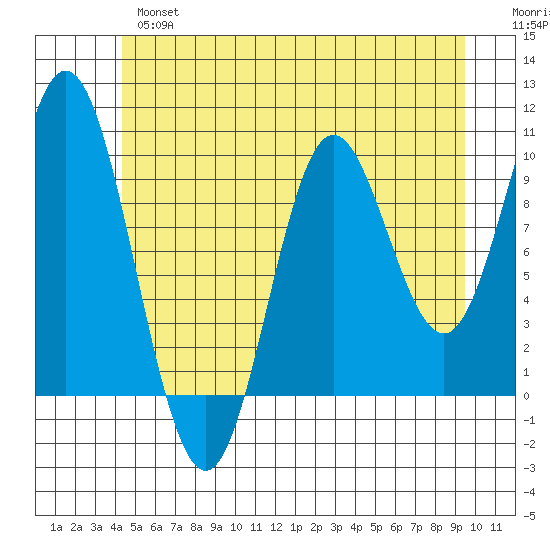 Port Walter tide chart for Thursday, May 27, 2021