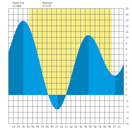 Port Walter tide chart for Saturday, May 29, 2021