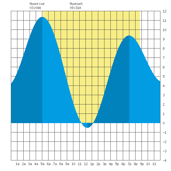 Port Walter tide chart for Sunday, May 2, 2021