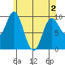 Port Walter tide chart for Sunday, May 2, 2021