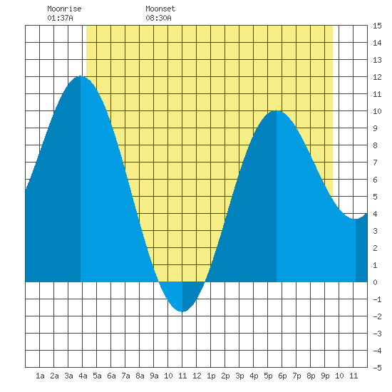 Port Walter tide chart for Sunday, May 30, 2021