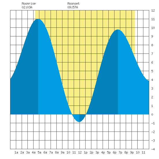 Port Walter tide chart for Monday, May 31, 2021