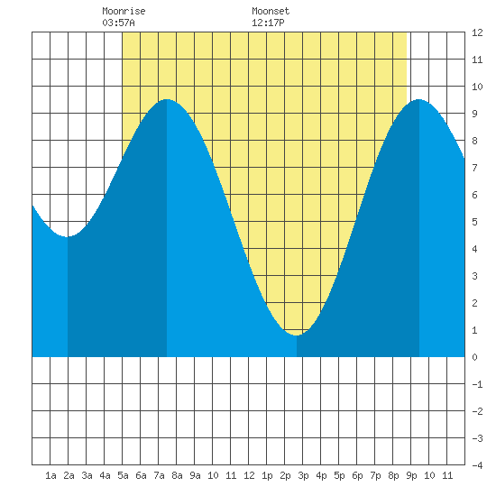 Port Walter tide chart for Tuesday, May 4, 2021