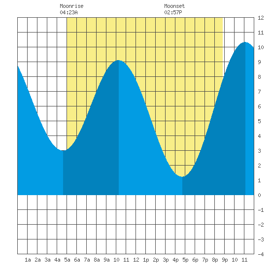 Port Walter tide chart for Thursday, May 6, 2021