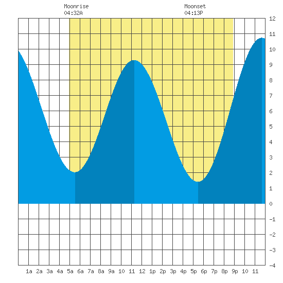 Port Walter tide chart for Friday, May 7, 2021