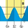 Port Walter tide chart for Saturday, May 8, 2021