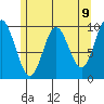 Port Walter tide chart for Sunday, May 9, 2021
